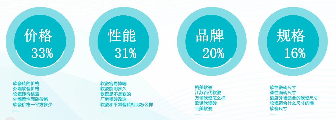百度推广案例之垚美软瓷：精准拓客新打法，流量分层再营销